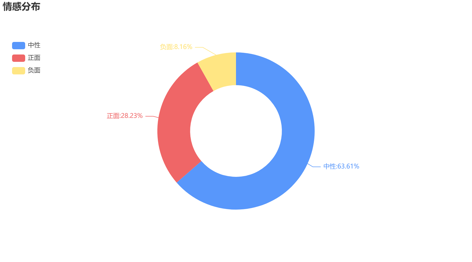 上海市2022-10-25情感分布